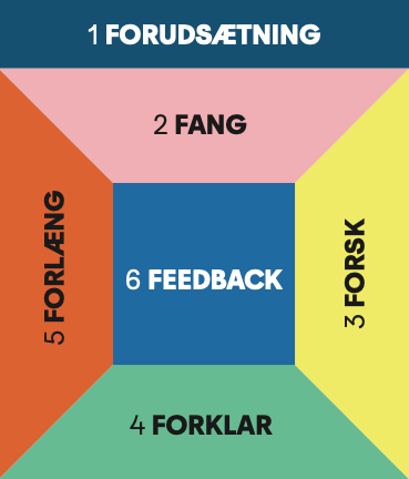 Kilde: Simple greb kan gøre de gamle elevøvelser mere undersøgelsesbaserede. Københavns Universitet (ku.dk)